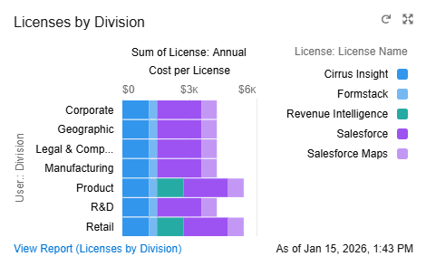 License inventory dashboard