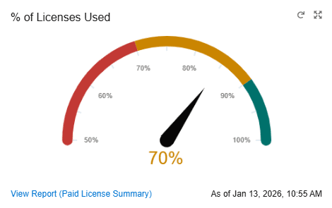 Unutilized licenses dashboard