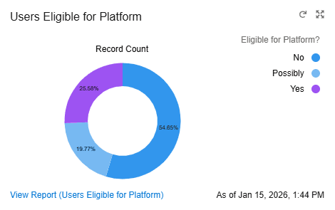 Right sizing dashboard